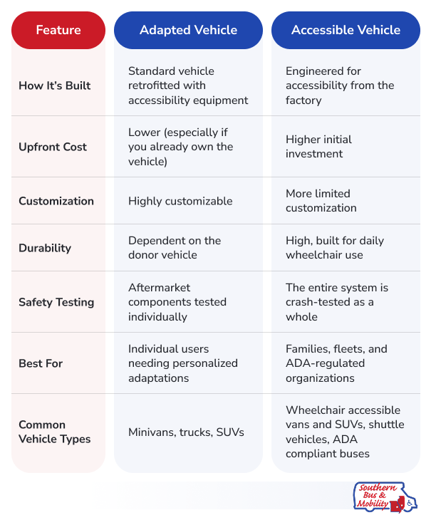 Comparison table from Southern Bus & Mobility examining adapted and accessible vehicles by feature side-by-side.